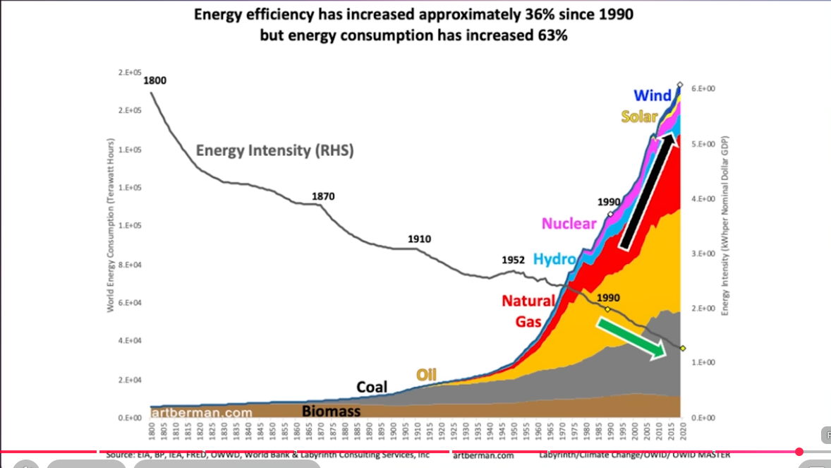 Paradoxe de Jevons -- les ressources énergétiques se cumulent